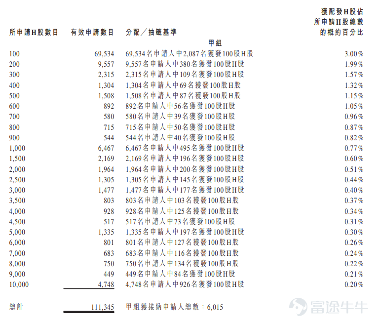 富途資訊7月9日消息，$鼎泰高科 (01377.HK)$公佈配發結果，每股定價380港元，共發行1263.2萬股股份，每手100股，今日正式上市。 公開發售階段鼎泰高科獲354.64倍認購，公開發售的發售股份最終數目爲120.29萬股股份，佔發售股份總數的約9.52%。合共接獲約118991份有效申請，受理申請數目約11516份，申購一手獲配發股份佔所申請股份總數的概約百分比爲3%。 此外，國際配售階段鼎泰高科獲24.5倍認購，國際發售股份最終數目爲1045.75萬股股份，相當於發售股份總數的82.79%。富途資訊整理相關數據如下表： 公司概況 公司是一家領先的精密製造解決方案綜合供應商，爲全球PCB製造價值鏈的關鍵工序環節（主要包括鑽孔、銑削成型及其他相關精密製造工藝）提供工具、材料及智能設備。根據弗若斯特沙利文的資料，以銷量計，公司爲全球最大的PCB鑽針供應商。 PCB被廣泛視爲「電子工業之母」，在全球工業製造領域中扮演著至關重要的角色。PCB專用刀具技術水平是直接影響並決定PCB技術迭代節奏以及...
