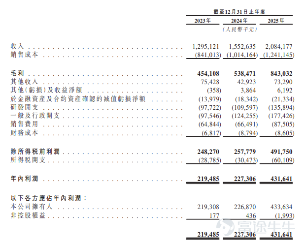富途資訊7月9日消息，$鼎泰高科 (01377.HK)$公佈配發結果，每股定價380港元，共發行1263.2萬股股份，每手100股，今日正式上市。 公開發售階段鼎泰高科獲354.64倍認購，公開發售的發售股份最終數目爲120.29萬股股份，佔發售股份總數的約9.52%。合共接獲約118991份有效申請，受理申請數目約11516份，申購一手獲配發股份佔所申請股份總數的概約百分比爲3%。 此外，國際配售階段鼎泰高科獲24.5倍認購，國際發售股份最終數目爲1045.75萬股股份，相當於發售股份總數的82.79%。富途資訊整理相關數據如下表： 公司概況 公司是一家領先的精密製造解決方案綜合供應商，爲全球PCB製造價值鏈的關鍵工序環節（主要包括鑽孔、銑削成型及其他相關精密製造工藝）提供工具、材料及智能設備。根據弗若斯特沙利文的資料，以銷量計，公司爲全球最大的PCB鑽針供應商。 PCB被廣泛視爲「電子工業之母」，在全球工業製造領域中扮演著至關重要的角色。PCB專用刀具技術水平是直接影響並決定PCB技術迭代節奏以及...
