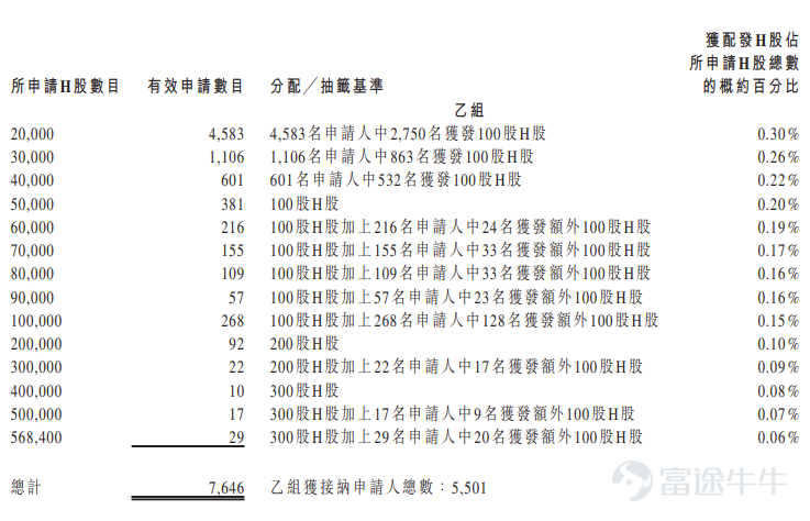 富途資訊7月9日消息，$鼎泰高科 (01377.HK)$公佈配發結果，每股定價380港元，共發行1263.2萬股股份，每手100股，今日正式上市。 公開發售階段鼎泰高科獲354.64倍認購，公開發售的發售股份最終數目爲120.29萬股股份，佔發售股份總數的約9.52%。合共接獲約118991份有效申請，受理申請數目約11516份，申購一手獲配發股份佔所申請股份總數的概約百分比爲3%。 此外，國際配售階段鼎泰高科獲24.5倍認購，國際發售股份最終數目爲1045.75萬股股份，相當於發售股份總數的82.79%。富途資訊整理相關數據如下表： 公司概況 公司是一家領先的精密製造解決方案綜合供應商，爲全球PCB製造價值鏈的關鍵工序環節（主要包括鑽孔、銑削成型及其他相關精密製造工藝）提供工具、材料及智能設備。根據弗若斯特沙利文的資料，以銷量計，公司爲全球最大的PCB鑽針供應商。 PCB被廣泛視爲「電子工業之母」，在全球工業製造領域中扮演著至關重要的角色。PCB專用刀具技術水平是直接影響並決定PCB技術迭代節奏以及...