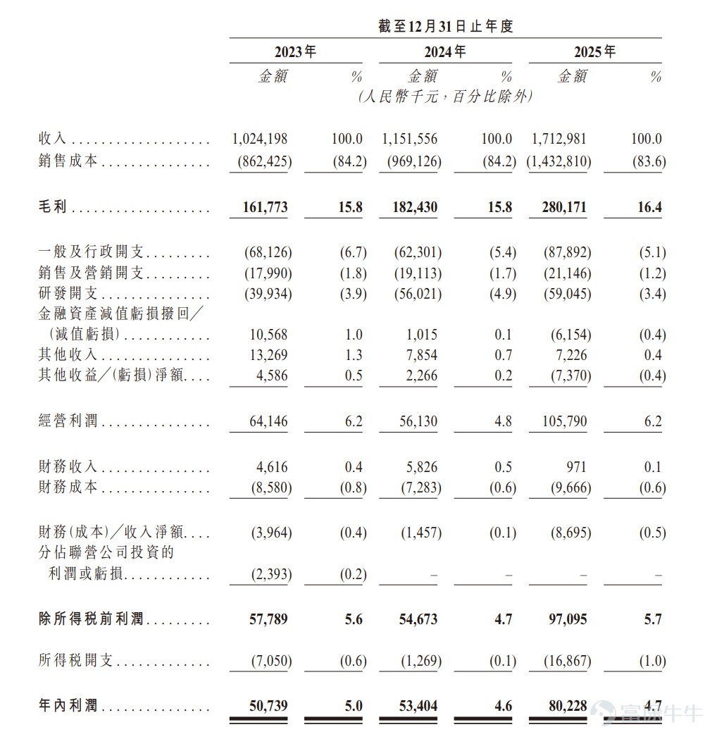来源：招股书