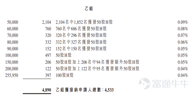 富途資訊7月9日消息， $東方科脈 (01770.HK)$ 公佈配發結果，每股定價78.64港元，共發行511.86萬股股份，每手50股，今日正式上市。 公開發售階段東方科脈獲1067.54倍認購，公開發售的發售股份最終數目爲51.19萬股股份，佔發售股份總數的約10%。合共接獲約12.7萬份有效申請，受理申請數目約9652份，申購一手獲配發股份佔所申請股份總數的概約百分比爲3%。 此外，國際配售階段東方科脈獲3.69倍認購，國際發售股份最終數目爲460.67萬股股份，相當於發售股份總數的90%。富途資訊整理相關數據如下表： 公司概況 公司是全球電子紙顯示器行業的知名企業。根據灼識諮詢的資料，以2025年收入計算，公司是全球第二大電子紙顯示器製造商（佔市場份額爲20.8%）以及按收入計算的全球最大的商用電子紙顯示器製造商（佔市場份額爲24.9%）。按收入計算，全球商用電子紙顯示器分部佔2025年整體全球商用電子紙顯示器市場的83.5%，彰顯公司在市場中的領先地位。 過去15年間，公司已於電子紙顯...