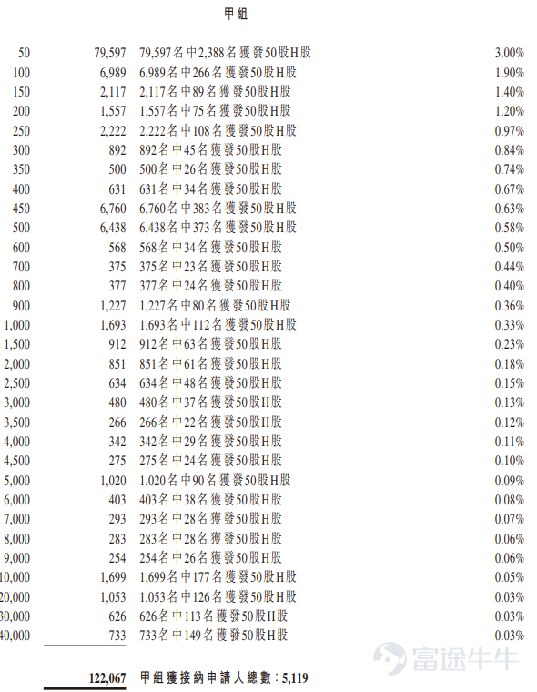 富途資訊7月9日消息， $東方科脈 (01770.HK)$ 公佈配發結果，每股定價78.64港元，共發行511.86萬股股份，每手50股，今日正式上市。 公開發售階段東方科脈獲1067.54倍認購，公開發售的發售股份最終數目爲51.19萬股股份，佔發售股份總數的約10%。合共接獲約12.7萬份有效申請，受理申請數目約9652份，申購一手獲配發股份佔所申請股份總數的概約百分比爲3%。 此外，國際配售階段東方科脈獲3.69倍認購，國際發售股份最終數目爲460.67萬股股份，相當於發售股份總數的90%。富途資訊整理相關數據如下表： 公司概況 公司是全球電子紙顯示器行業的知名企業。根據灼識諮詢的資料，以2025年收入計算，公司是全球第二大電子紙顯示器製造商（佔市場份額爲20.8%）以及按收入計算的全球最大的商用電子紙顯示器製造商（佔市場份額爲24.9%）。按收入計算，全球商用電子紙顯示器分部佔2025年整體全球商用電子紙顯示器市場的83.5%，彰顯公司在市場中的領先地位。 過去15年間，公司已於電子紙顯...