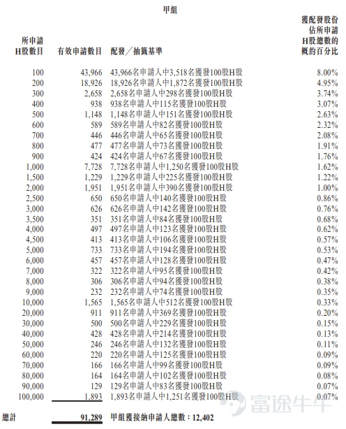 富途資訊7月9日消息,$普源精電 (00537.HK)$公佈配發結果,每股定價45.98港元,共發行2480.22萬股股份,每手100股,今日正式上市。 公開發售階段普源精電獲356.86倍認購,公開發售的發售股份最終數目爲248.03萬股股份,佔發售股份總數的約10%。合共接獲約92738份有效申請,受理申請數目約13851份,申購一手獲配發股份佔所申請股份總數的概約百分比爲8%。 此外,國際配售階段普源精電獲9.17倍認購,國際發售股份最終數目爲2232.19萬股股份,相當於發售股份總數的90%。富途資訊整理相關數據如下表: 公司概況 公司是中國電子測量儀器公司,擁有先進的技術實力和遍佈全球的龐大版圖。根據弗若斯特沙利文的資料,公司是中國最大的電子測量儀器供應商,按收益計,於2025年在全球排名第八。公司設計、開發、製造並交付全面電子測量儀器及解決方案,助力科學探索與行業創新。 公司通過「RIGOL」品牌,爲90多個國家及地區超過100,000名終端客戶提供服務,解決各行各業客戶在通信、新能...