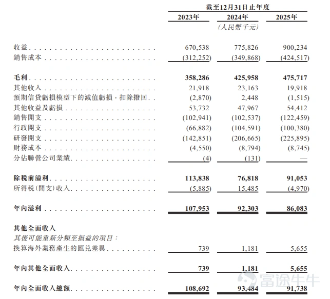 富途資訊7月9日消息,$普源精電 (00537.HK)$公佈配發結果,每股定價45.98港元,共發行2480.22萬股股份,每手100股,今日正式上市。 公開發售階段普源精電獲356.86倍認購,公開發售的發售股份最終數目爲248.03萬股股份,佔發售股份總數的約10%。合共接獲約92738份有效申請,受理申請數目約13851份,申購一手獲配發股份佔所申請股份總數的概約百分比爲8%。 此外,國際配售階段普源精電獲9.17倍認購,國際發售股份最終數目爲2232.19萬股股份,相當於發售股份總數的90%。富途資訊整理相關數據如下表: 公司概況 公司是中國電子測量儀器公司,擁有先進的技術實力和遍佈全球的龐大版圖。根據弗若斯特沙利文的資料,公司是中國最大的電子測量儀器供應商,按收益計,於2025年在全球排名第八。公司設計、開發、製造並交付全面電子測量儀器及解決方案,助力科學探索與行業創新。 公司通過「RIGOL」品牌,爲90多個國家及地區超過100,000名終端客戶提供服務,解決各行各業客戶在通信、新能...