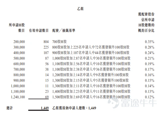 富途資訊7月9日消息,$普源精電 (00537.HK)$公佈配發結果,每股定價45.98港元,共發行2480.22萬股股份,每手100股,今日正式上市。 公開發售階段普源精電獲356.86倍認購,公開發售的發售股份最終數目爲248.03萬股股份,佔發售股份總數的約10%。合共接獲約92738份有效申請,受理申請數目約13851份,申購一手獲配發股份佔所申請股份總數的概約百分比爲8%。 此外,國際配售階段普源精電獲9.17倍認購,國際發售股份最終數目爲2232.19萬股股份,相當於發售股份總數的90%。富途資訊整理相關數據如下表: 公司概況 公司是中國電子測量儀器公司,擁有先進的技術實力和遍佈全球的龐大版圖。根據弗若斯特沙利文的資料,公司是中國最大的電子測量儀器供應商,按收益計,於2025年在全球排名第八。公司設計、開發、製造並交付全面電子測量儀器及解決方案,助力科學探索與行業創新。 公司通過「RIGOL」品牌,爲90多個國家及地區超過100,000名終端客戶提供服務,解決各行各業客戶在通信、新能...