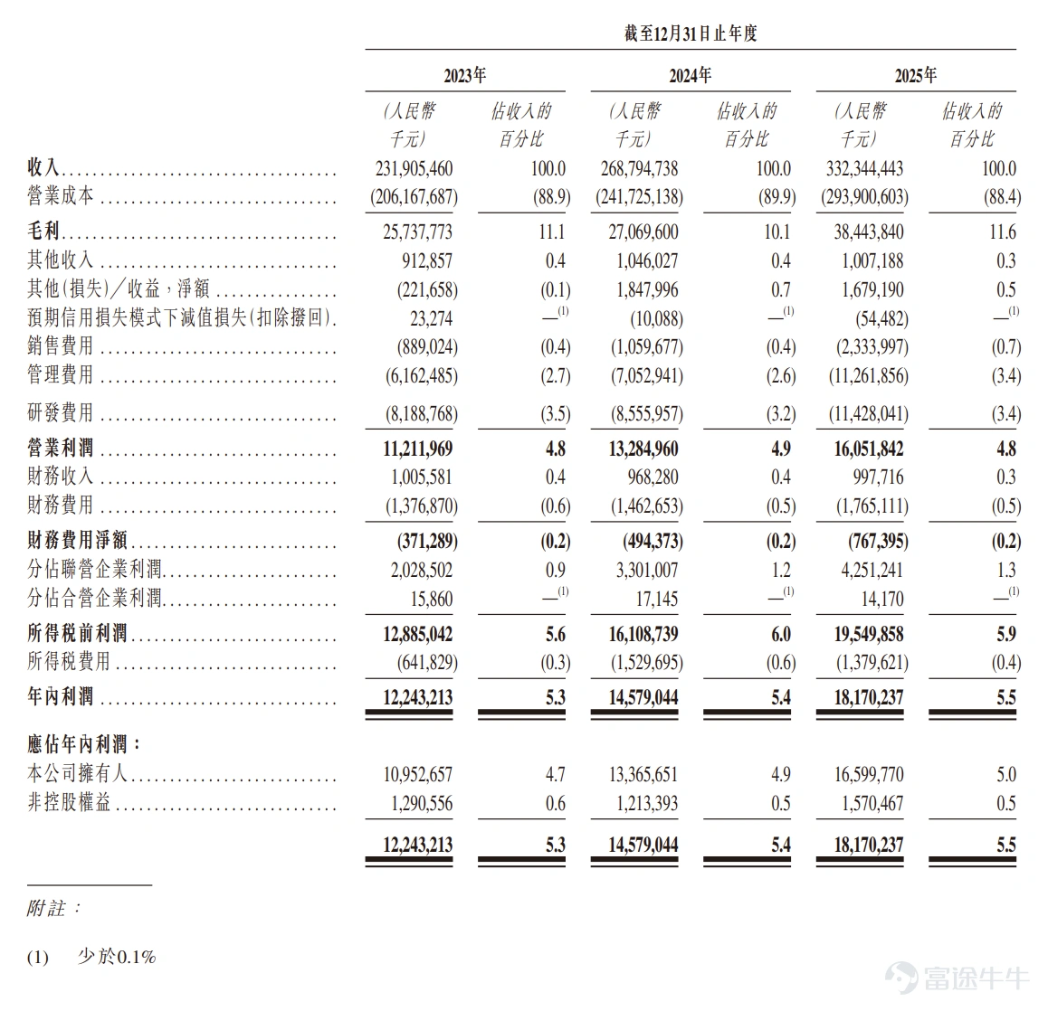 来源:招股书