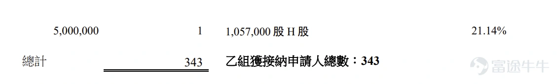 富途資訊7月9日消息, $立訊精密 (02475.HK)$ 公佈配發結果,每股定價63.28港元,共發行3.83億股股份,每手100股,今日正式上市。 公開發售階段立訊精密獲3.78倍認購,公開發售的發售股份最終數目爲3834.73萬股股份,佔發售股份總數的約10%。合共接獲約47308份有效申請,受理申請數目約47308份,申購一手獲配發股份佔所申請股份總數的概約百分比爲100%。 此外,國際配售階段立訊精密獲9.46倍認購,國際發售股份最終數目爲3.45億股股份,相當於發售股份總數的90%。富途資訊整理相關數據如下表: 公司概況 根據弗若斯特沙利文的資料,按2025年的收入計算,立訊精密是中國大陸最大、全球第五大的精密智造解決方案(PIMS)提供商。作爲一家創新科技公司,公司致力於爲消費電子、汽車電子、通信與數據中心和其他終端市場的全球客戶提供從精密零組件、模組到系統的跨領域垂直一體化開發與智造解決方案。 公司打造了全棧式開發與智造平台,深度參與客戶產品的設計、研發、生產以及...