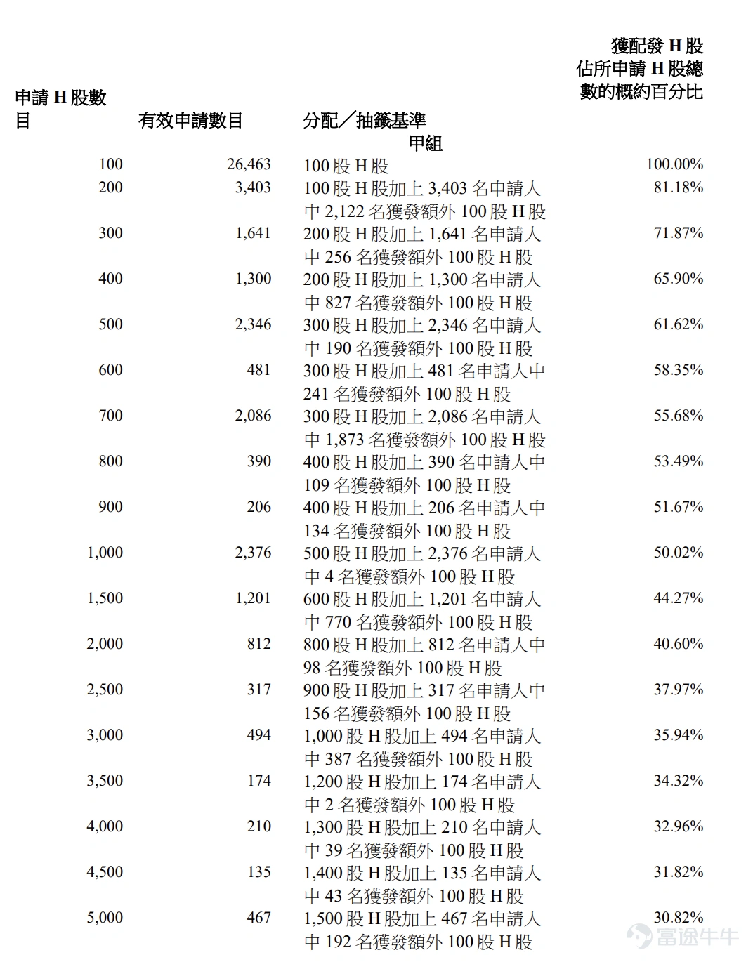 富途資訊7月9日消息, $立訊精密 (02475.HK)$ 公佈配發結果,每股定價63.28港元,共發行3.83億股股份,每手100股,今日正式上市。 公開發售階段立訊精密獲3.78倍認購,公開發售的發售股份最終數目爲3834.73萬股股份,佔發售股份總數的約10%。合共接獲約47308份有效申請,受理申請數目約47308份,申購一手獲配發股份佔所申請股份總數的概約百分比爲100%。 此外,國際配售階段立訊精密獲9.46倍認購,國際發售股份最終數目爲3.45億股股份,相當於發售股份總數的90%。富途資訊整理相關數據如下表: 公司概況 根據弗若斯特沙利文的資料,按2025年的收入計算,立訊精密是中國大陸最大、全球第五大的精密智造解決方案(PIMS)提供商。作爲一家創新科技公司,公司致力於爲消費電子、汽車電子、通信與數據中心和其他終端市場的全球客戶提供從精密零組件、模組到系統的跨領域垂直一體化開發與智造解決方案。 公司打造了全棧式開發與智造平台,深度參與客戶產品的設計、研發、生產以及...