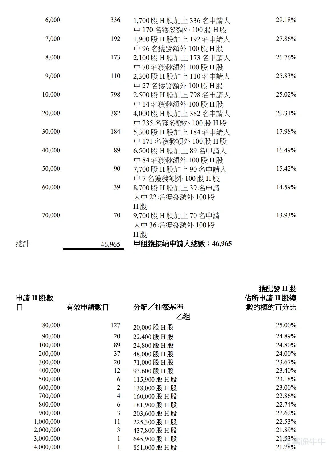 富途資訊7月9日消息, $立訊精密 (02475.HK)$ 公佈配發結果,每股定價63.28港元,共發行3.83億股股份,每手100股,今日正式上市。 公開發售階段立訊精密獲3.78倍認購,公開發售的發售股份最終數目爲3834.73萬股股份,佔發售股份總數的約10%。合共接獲約47308份有效申請,受理申請數目約47308份,申購一手獲配發股份佔所申請股份總數的概約百分比爲100%。 此外,國際配售階段立訊精密獲9.46倍認購,國際發售股份最終數目爲3.45億股股份,相當於發售股份總數的90%。富途資訊整理相關數據如下表: 公司概況 根據弗若斯特沙利文的資料,按2025年的收入計算,立訊精密是中國大陸最大、全球第五大的精密智造解決方案(PIMS)提供商。作爲一家創新科技公司,公司致力於爲消費電子、汽車電子、通信與數據中心和其他終端市場的全球客戶提供從精密零組件、模組到系統的跨領域垂直一體化開發與智造解決方案。 公司打造了全棧式開發與智造平台,深度參與客戶產品的設計、研發、生產以及...