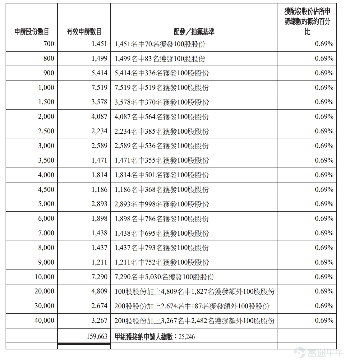 富途資訊7月9日消息, $三環集團 (06951.HK)$ 公佈配發結果,每股定價100.3港元,共發行7136.43萬股股份,每手100股,今日正式上市。 公開發售階段三環集團獲327.49倍認購,公開發售的發售股份最終數目爲713.65萬股股份,佔發售股份總數的約10%。合共接獲約17.5萬份有效申請,受理申請數目約40369份,申購一手獲配發股份佔所申請股份總數的概約百分比爲0.69%。 此外,國際配售階段三環集團獲16.24倍認購,國際發售股份最終數目爲6422.78萬股股份,相當於發售股份總數的90%。富途資訊整理相關數據如下表: 公司概況 三環集團深耕電子陶瓷材料和零部件領域,擁有超過55年的營運歷史。公司始終聚焦電子陶瓷材料和零部件領域。公司構建起電子及陶瓷材料、電子元件、通信器件、設備組件等四大類產品組合,形成覆蓋通信、AI及數據中心、消費電子、汽車電子、半導體制造及封裝、新能源、智能工業控制等核心應用領域,囊括基礎材料、關鍵元件和高端器件及組件的業務框架。 三環集團的研發組織包...