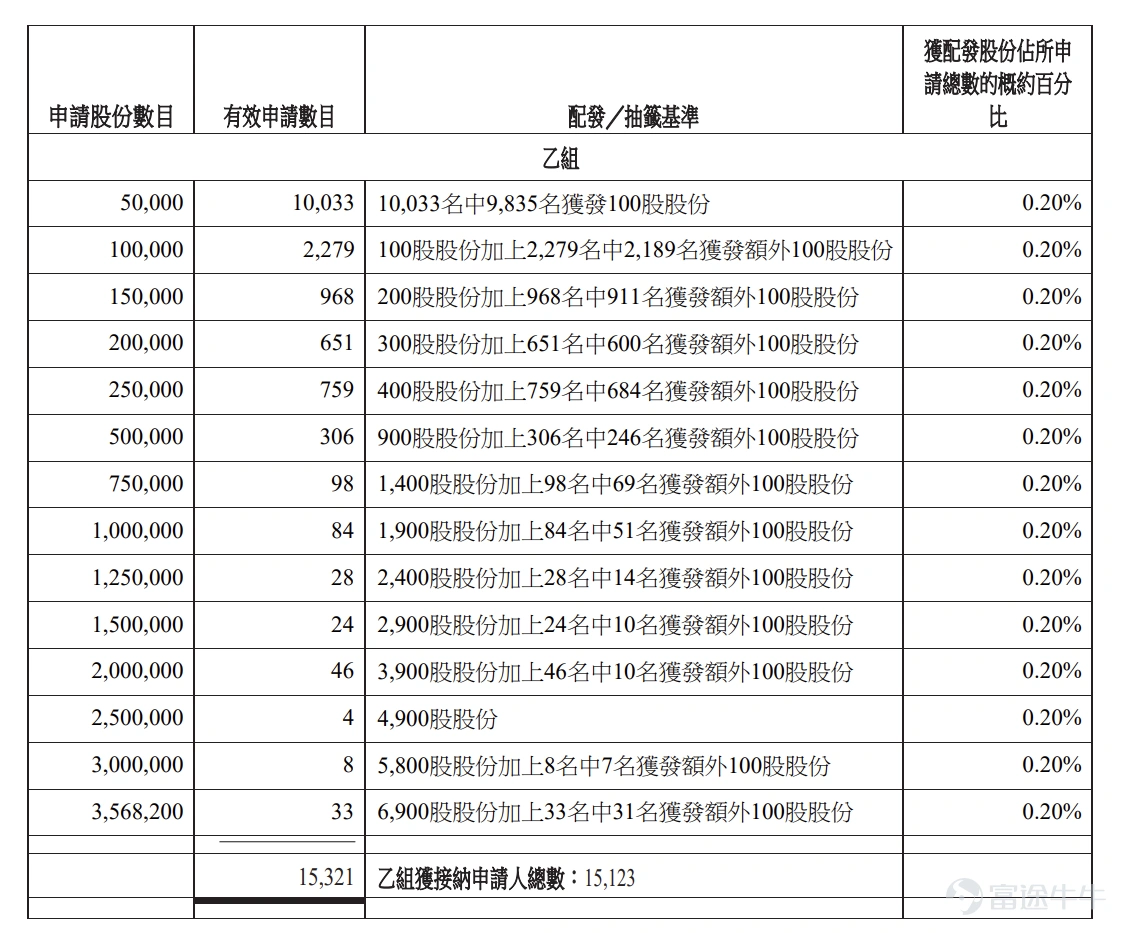 富途資訊7月9日消息, $三環集團 (06951.HK)$ 公佈配發結果,每股定價100.3港元,共發行7136.43萬股股份,每手100股,今日正式上市。 公開發售階段三環集團獲327.49倍認購,公開發售的發售股份最終數目爲713.65萬股股份,佔發售股份總數的約10%。合共接獲約17.5萬份有效申請,受理申請數目約40369份,申購一手獲配發股份佔所申請股份總數的概約百分比爲0.69%。 此外,國際配售階段三環集團獲16.24倍認購,國際發售股份最終數目爲6422.78萬股股份,相當於發售股份總數的90%。富途資訊整理相關數據如下表: 公司概況 三環集團深耕電子陶瓷材料和零部件領域,擁有超過55年的營運歷史。公司始終聚焦電子陶瓷材料和零部件領域。公司構建起電子及陶瓷材料、電子元件、通信器件、設備組件等四大類產品組合,形成覆蓋通信、AI及數據中心、消費電子、汽車電子、半導體制造及封裝、新能源、智能工業控制等核心應用領域,囊括基礎材料、關鍵元件和高端器件及組件的業務框架。 三環集團的研發組織包...