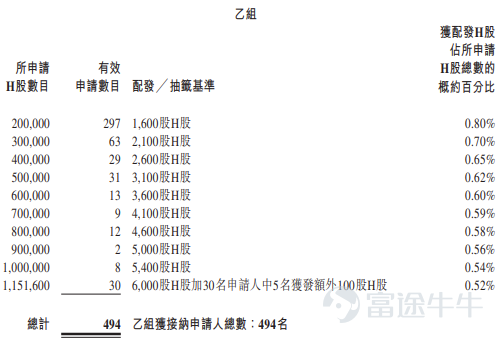 富途資訊7月9日消息，$珞石機器人 (03752.HK)$公佈配發結果，每股定價38港元，共發行2303.19萬股股份，每手100股，今日正式上市。 公開發售階段珞石機器人獲156.58倍認購，公開發售的發售股份最終數目爲230.32萬股股份，佔發售股份總數的約10%。合共接獲約63360份有效申請，受理申請數目約11937份，申購一手獲配發股份佔所申請股份總數的概約百分比爲10%。 此外，國際配售階段珞石機器人獲11.96倍認購，國際發售股份最終數目爲2072.87萬股股份，相當於發售股份總數的90%。富途資訊整理相關數據如下表： 公司概況 公司主要製造及銷售機器人產品，其次在中國內地及海外市場提供相關機器人解決方案，致力於設計、開發、製造及商業化公司的產品及解決方案。依託自研技術平台，公司構建了豐富的機器人應用組合，涵蓋工業機器人、柔性協作機器人、具身智能機器人及相關機器人解決方案，這些產品及方案具備性能、靈活性、智能性、安全性與穩健性。 公司提供廣泛的智能機器人及機器人解決方案組合。公司的工業...