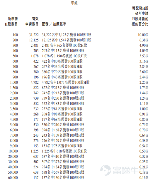 富途資訊7月9日消息，$珞石機器人 (03752.HK)$公佈配發結果，每股定價38港元，共發行2303.19萬股股份，每手100股，今日正式上市。 公開發售階段珞石機器人獲156.58倍認購，公開發售的發售股份最終數目爲230.32萬股股份，佔發售股份總數的約10%。合共接獲約63360份有效申請，受理申請數目約11937份，申購一手獲配發股份佔所申請股份總數的概約百分比爲10%。 此外，國際配售階段珞石機器人獲11.96倍認購，國際發售股份最終數目爲2072.87萬股股份，相當於發售股份總數的90%。富途資訊整理相關數據如下表： 公司概況 公司主要製造及銷售機器人產品，其次在中國內地及海外市場提供相關機器人解決方案，致力於設計、開發、製造及商業化公司的產品及解決方案。依託自研技術平台，公司構建了豐富的機器人應用組合，涵蓋工業機器人、柔性協作機器人、具身智能機器人及相關機器人解決方案，這些產品及方案具備性能、靈活性、智能性、安全性與穩健性。 公司提供廣泛的智能機器人及機器人解決方案組合。公司的工業...