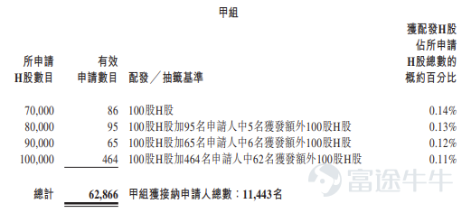 富途資訊7月9日消息，$珞石機器人 (03752.HK)$公佈配發結果，每股定價38港元，共發行2303.19萬股股份，每手100股，今日正式上市。 公開發售階段珞石機器人獲156.58倍認購，公開發售的發售股份最終數目爲230.32萬股股份，佔發售股份總數的約10%。合共接獲約63360份有效申請，受理申請數目約11937份，申購一手獲配發股份佔所申請股份總數的概約百分比爲10%。 此外，國際配售階段珞石機器人獲11.96倍認購，國際發售股份最終數目爲2072.87萬股股份，相當於發售股份總數的90%。富途資訊整理相關數據如下表： 公司概況 公司主要製造及銷售機器人產品，其次在中國內地及海外市場提供相關機器人解決方案，致力於設計、開發、製造及商業化公司的產品及解決方案。依託自研技術平台，公司構建了豐富的機器人應用組合，涵蓋工業機器人、柔性協作機器人、具身智能機器人及相關機器人解決方案，這些產品及方案具備性能、靈活性、智能性、安全性與穩健性。 公司提供廣泛的智能機器人及機器人解決方案組合。公司的工業...