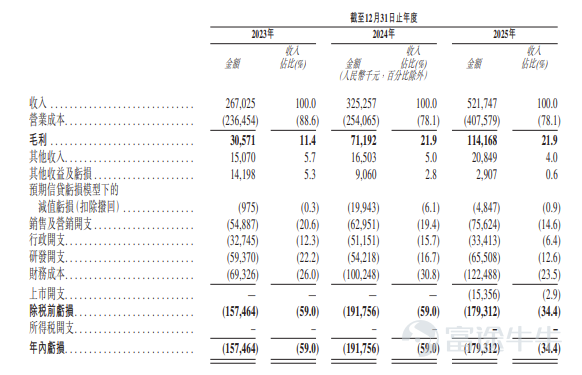 富途資訊7月9日消息，$珞石機器人 (03752.HK)$公佈配發結果，每股定價38港元，共發行2303.19萬股股份，每手100股，今日正式上市。 公開發售階段珞石機器人獲156.58倍認購，公開發售的發售股份最終數目爲230.32萬股股份，佔發售股份總數的約10%。合共接獲約63360份有效申請，受理申請數目約11937份，申購一手獲配發股份佔所申請股份總數的概約百分比爲10%。 此外，國際配售階段珞石機器人獲11.96倍認購，國際發售股份最終數目爲2072.87萬股股份，相當於發售股份總數的90%。富途資訊整理相關數據如下表： 公司概況 公司主要製造及銷售機器人產品，其次在中國內地及海外市場提供相關機器人解決方案，致力於設計、開發、製造及商業化公司的產品及解決方案。依託自研技術平台，公司構建了豐富的機器人應用組合，涵蓋工業機器人、柔性協作機器人、具身智能機器人及相關機器人解決方案，這些產品及方案具備性能、靈活性、智能性、安全性與穩健性。 公司提供廣泛的智能機器人及機器人解決方案組合。公司的工業...