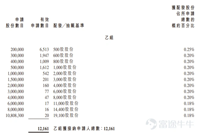 富途資訊7月10日消息, $晶合集成 (02249.HK)$ 公佈配發結果,每股定價32.3港元,共發行2.16億股股份,每手100股,今日正式上市。 上一交易日,晶合集成暗盤收漲9.85%,報35.48港元,每手100股,不計手續費,一手賺318港元。 公開發售階段晶合集成獲344.26倍認購,公開發售的發售股份最終數目爲2161.67萬股股份,佔發售股份總數的約10%。合共接獲約19.55萬份有效申請,受理申請數目約84096份,申購一手獲配發股份佔所申請股份總數的概約百分比爲8%。 此外,國際配售階段晶合集成獲14.62倍認購,國際發售股份最終數目爲1.95億股股份,相當於發售股份總數的90%。富途資訊整理相關數據如下表: 公司概況 晶合集成是一家領先的12英寸純晶圓代工企業,處於全球半導體價值鏈的關鍵環節。作爲專業的晶圓代工服務供應商,代工企業將無晶圓、輕晶圓及垂直整合製造(「IDM」)公司的集成電路設計藍圖大規模地製成高品質的加工晶圓。 晶合集成將差異化製程技術與穩定製造規模結合的能力,鞏固公司於全球...