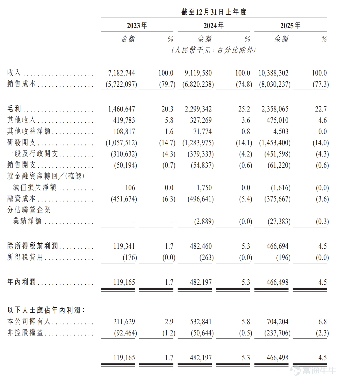 來源:招股書