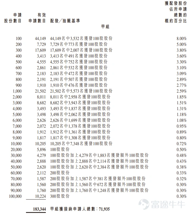 富途資訊7月10日消息, $晶合集成 (02249.HK)$ 公佈配發結果,每股定價32.3港元,共發行2.16億股股份,每手100股,今日正式上市。 上一交易日,晶合集成暗盤收漲9.85%,報35.48港元,每手100股,不計手續費,一手賺318港元。 公開發售階段晶合集成獲344.26倍認購,公開發售的發售股份最終數目爲2161.67萬股股份,佔發售股份總數的約10%。合共接獲約19.55萬份有效申請,受理申請數目約84096份,申購一手獲配發股份佔所申請股份總數的概約百分比爲8%。 此外,國際配售階段晶合集成獲14.62倍認購,國際發售股份最終數目爲1.95億股股份,相當於發售股份總數的90%。富途資訊整理相關數據如下表: 公司概況 晶合集成是一家領先的12英寸純晶圓代工企業,處於全球半導體價值鏈的關鍵環節。作爲專業的晶圓代工服務供應商,代工企業將無晶圓、輕晶圓及垂直整合製造(「IDM」)公司的集成電路設計藍圖大規模地製成高品質的加工晶圓。 晶合集成將差異化製程技術與穩定製造規模結合的能力,鞏固公司於全球...