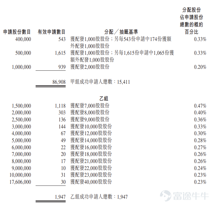 富途資訊7月10日消息， $濱化股份 (06745.HK)$ 公佈配發結果，每股定價3.48港元，共發行3.52億股股份，每手1000股，今日正式上市。 公開發售階段濱化股份獲227.58倍認購，公開發售的發售股份最終數目爲3521.3萬股股份，佔發售股份總數的約10%。合共接獲約8.89萬份有效申請，受理申請編號數目約17358份，申購一手獲配發股份佔所申請股份總數的概約百分比爲5.00%。 此外，國際配售階段濱化股份獲4.26倍認購，國際發售股份最終數目爲3.17億股股份，相當於發售股份總數的90%。富途資訊整理相關數據如下表： 公司概況 濱化股份是一家國內的綜合型化工集團，公司始建於1968年，深耕化工行業五十餘年。公司主要從事氯鹼化學品、碳三碳四化學品及溼電子化學品的生產及銷售。公司的核心產品包括燒鹼、環氧丙烷、MTBE及電子級氫氟酸等。 濱化股份正推進新能源相關業務與核心化工業務相結合的模式，加快能源供給的綠色低碳轉型。獲批建設的「源網荷儲一體化項目」，是山東省首批試點項目之一。建成後自發...