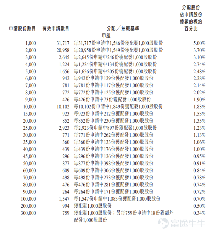 富途資訊7月10日消息， $濱化股份 (06745.HK)$ 公佈配發結果，每股定價3.48港元，共發行3.52億股股份，每手1000股，今日正式上市。 公開發售階段濱化股份獲227.58倍認購，公開發售的發售股份最終數目爲3521.3萬股股份，佔發售股份總數的約10%。合共接獲約8.89萬份有效申請，受理申請編號數目約17358份，申購一手獲配發股份佔所申請股份總數的概約百分比爲5.00%。 此外，國際配售階段濱化股份獲4.26倍認購，國際發售股份最終數目爲3.17億股股份，相當於發售股份總數的90%。富途資訊整理相關數據如下表： 公司概況 濱化股份是一家國內的綜合型化工集團，公司始建於1968年，深耕化工行業五十餘年。公司主要從事氯鹼化學品、碳三碳四化學品及溼電子化學品的生產及銷售。公司的核心產品包括燒鹼、環氧丙烷、MTBE及電子級氫氟酸等。 濱化股份正推進新能源相關業務與核心化工業務相結合的模式，加快能源供給的綠色低碳轉型。獲批建設的「源網荷儲一體化項目」，是山東省首批試點項目之一。建成後自發...