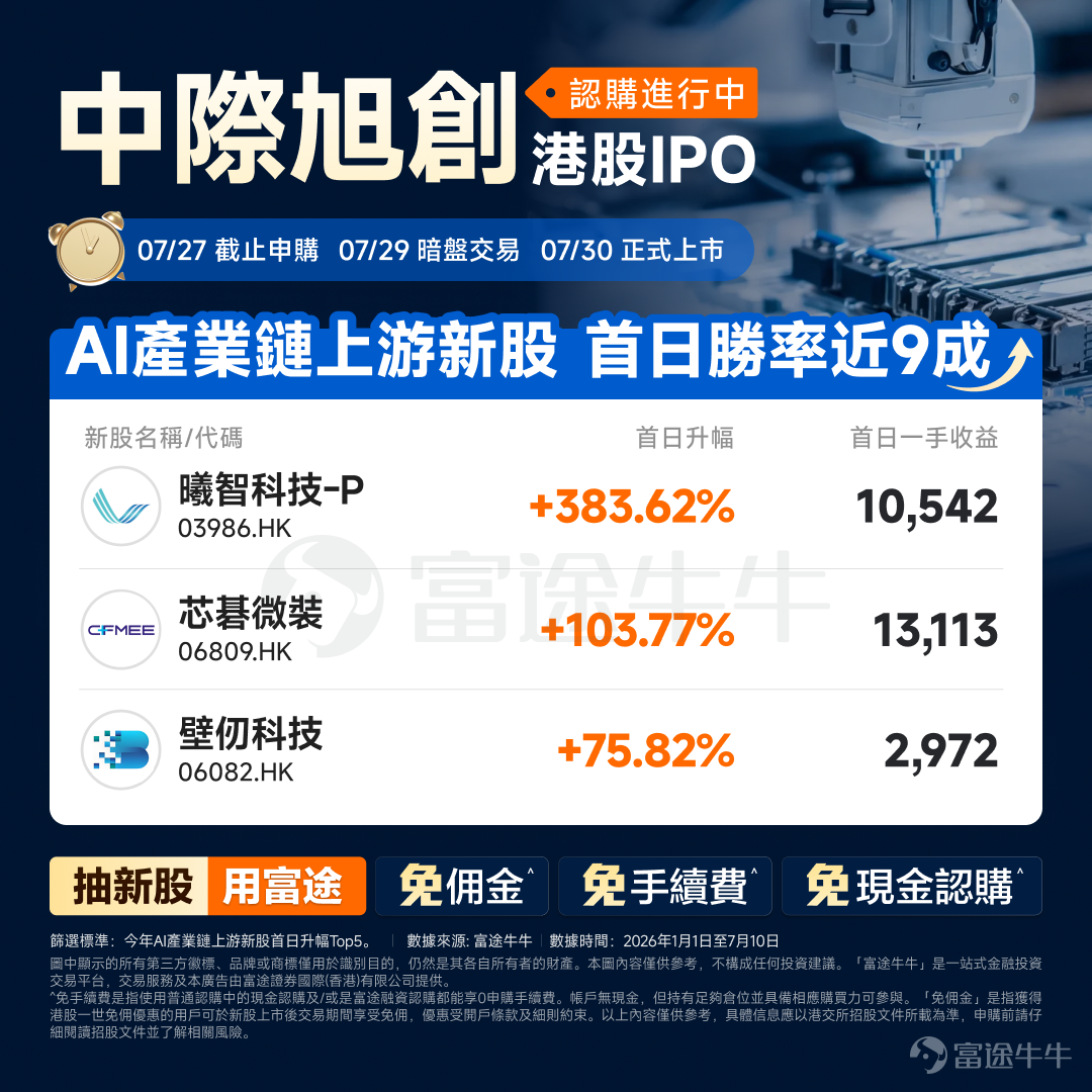 全球光模組龍頭 $中際旭創 (03308.HK)$已於今日公佈中籤結果，預計7月30日（週四）在港交所主板掛牌。這是公司繼2012年登陸深交所後，時隔14年完成的「A+H」雙資本平台佈局。 產業鏈定位與主營業務 光模組：AI算力「神經網路」中的血管 光模組的本質工作是將伺服器與交換機之間的電訊號轉換為光訊號，完成高速數據傳輸。簡單理解：GPU叢集裡算完的數據，要傳給另一個GPU，中間就靠光模組。這個部件技術含量極高，速率每一代翻倍，每一代的研發門檻和單價均大幅提升 。 中際旭創在這條產業鏈上屬於中游製造核心層：上游依賴Coherent、Lumentum等美國廠商提供EML／DSP等高端光晶片，自身負責光模組的研發、組裝和量產，直接銷售給谷歌、亞馬遜、微軟、Meta、英偉達等下游算力巨頭。 公司的收入結構高度聚焦：光通訊收發模組2025年收入約為374.57億元，收入佔比97.95%，毛利率42.61%。 其中800G和1.6T高速產品是利潤增長核心。1.6T光模組於2025年三季度起批量出貨並在四季度快速上量，推動Q4毛利...