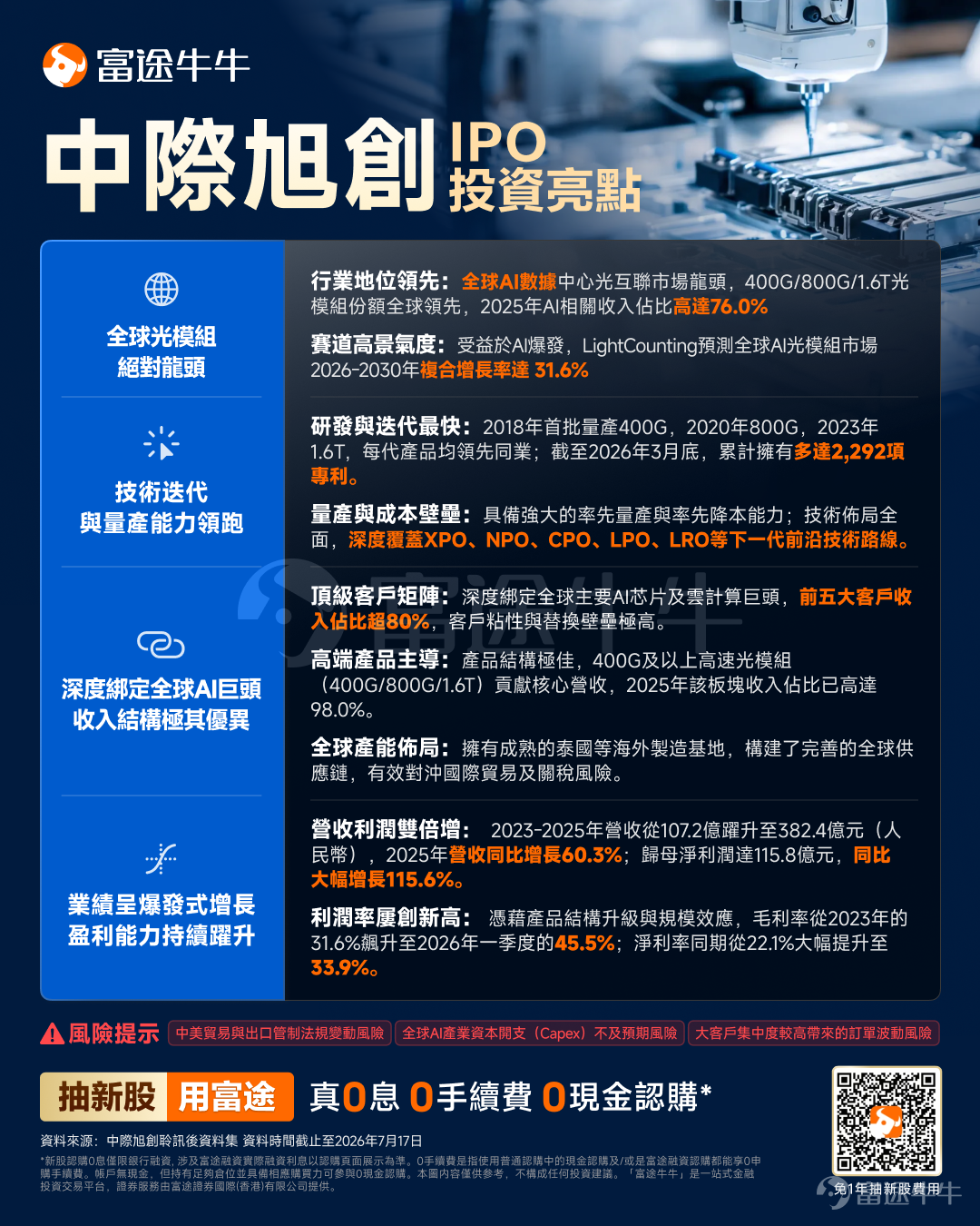 全球光模組龍頭 $中際旭創 (03308.HK)$已於今日公佈中籤結果，預計7月30日（週四）在港交所主板掛牌。這是公司繼2012年登陸深交所後，時隔14年完成的「A+H」雙資本平台佈局。 產業鏈定位與主營業務 光模組：AI算力「神經網路」中的血管 光模組的本質工作是將伺服器與交換機之間的電訊號轉換為光訊號，完成高速數據傳輸。簡單理解：GPU叢集裡算完的數據，要傳給另一個GPU，中間就靠光模組。這個部件技術含量極高，速率每一代翻倍，每一代的研發門檻和單價均大幅提升 。 中際旭創在這條產業鏈上屬於中游製造核心層：上游依賴Coherent、Lumentum等美國廠商提供EML／DSP等高端光晶片，自身負責光模組的研發、組裝和量產，直接銷售給谷歌、亞馬遜、微軟、Meta、英偉達等下游算力巨頭。 公司的收入結構高度聚焦：光通訊收發模組2025年收入約為374.57億元，收入佔比97.95%，毛利率42.61%。 其中800G和1.6T高速產品是利潤增長核心。1.6T光模組於2025年三季度起批量出貨並在四季度快速上量，推動Q4毛利...