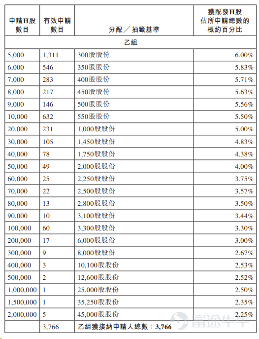 富途资讯7月30日消息， $中际旭创 (03308.HK)$ 公布配发结果，每股定价980港元，共发行5450万股股份，每手50股，今日正式上市。 公开发售阶段中际旭创获16.84倍认购，公开发售的发售股份最终数目为545万股股份，占发售股份总数的约10%。合共接获约62731份有效申请，受理申请编号数目约51199份，申购一手获配发股份占所申请股份总数的概约百分比为70%。 此外，国际配售阶段中际旭创获9.73倍认购，国际发售股份最终数目为4905万股股份，相当于发售股份总数的90%。富途资讯整理相关数据如下表： 公司概况 公司为全球领先的光互连解决方案提供商。公司的光互连解决方案通过光纤传输数据，在日益复杂且数据密集型的云端和AI基础设施中，实现服务器、交换机及其他网络设备之间的高速、节能及低延迟的连接。公司的主要产品为光模块，可通过实现电信号与光信号的相互转换来传输海量数据。 公司具备优势，能够领先行业把握市场机遇。通过与先进的云服务厂商及AI计算解决方案提供商的长期合作，公司开发下一代解决...