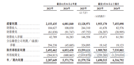 富途资讯7月30日消息， $中际旭创 (03308.HK)$ 公布配发结果，每股定价980港元，共发行5450万股股份，每手50股，今日正式上市。 公开发售阶段中际旭创获16.84倍认购，公开发售的发售股份最终数目为545万股股份，占发售股份总数的约10%。合共接获约62731份有效申请，受理申请编号数目约51199份，申购一手获配发股份占所申请股份总数的概约百分比为70%。 此外，国际配售阶段中际旭创获9.73倍认购，国际发售股份最终数目为4905万股股份，相当于发售股份总数的90%。富途资讯整理相关数据如下表： 公司概况 公司为全球领先的光互连解决方案提供商。公司的光互连解决方案通过光纤传输数据，在日益复杂且数据密集型的云端和AI基础设施中，实现服务器、交换机及其他网络设备之间的高速、节能及低延迟的连接。公司的主要产品为光模块，可通过实现电信号与光信号的相互转换来传输海量数据。 公司具备优势，能够领先行业把握市场机遇。通过与先进的云服务厂商及AI计算解决方案提供商的长期合作，公司开发下一代解决...