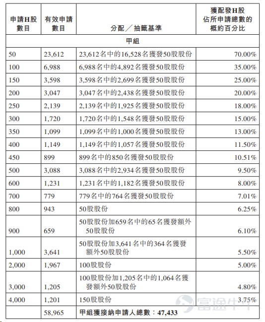 富途资讯7月30日消息， $中际旭创 (03308.HK)$ 公布配发结果，每股定价980港元，共发行5450万股股份，每手50股，今日正式上市。 公开发售阶段中际旭创获16.84倍认购，公开发售的发售股份最终数目为545万股股份，占发售股份总数的约10%。合共接获约62731份有效申请，受理申请编号数目约51199份，申购一手获配发股份占所申请股份总数的概约百分比为70%。 此外，国际配售阶段中际旭创获9.73倍认购，国际发售股份最终数目为4905万股股份，相当于发售股份总数的90%。富途资讯整理相关数据如下表： 公司概况 公司为全球领先的光互连解决方案提供商。公司的光互连解决方案通过光纤传输数据，在日益复杂且数据密集型的云端和AI基础设施中，实现服务器、交换机及其他网络设备之间的高速、节能及低延迟的连接。公司的主要产品为光模块，可通过实现电信号与光信号的相互转换来传输海量数据。 公司具备优势，能够领先行业把握市场机遇。通过与先进的云服务厂商及AI计算解决方案提供商的长期合作，公司开发下一代解决...
