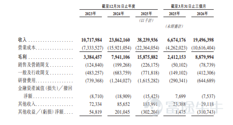 富途资讯7月30日消息， $中际旭创 (03308.HK)$ 公布配发结果，每股定价980港元，共发行5450万股股份，每手50股，今日正式上市。 公开发售阶段中际旭创获16.84倍认购，公开发售的发售股份最终数目为545万股股份，占发售股份总数的约10%。合共接获约62731份有效申请，受理申请编号数目约51199份，申购一手获配发股份占所申请股份总数的概约百分比为70%。 此外，国际配售阶段中际旭创获9.73倍认购，国际发售股份最终数目为4905万股股份，相当于发售股份总数的90%。富途资讯整理相关数据如下表： 公司概况 公司为全球领先的光互连解决方案提供商。公司的光互连解决方案通过光纤传输数据，在日益复杂且数据密集型的云端和AI基础设施中，实现服务器、交换机及其他网络设备之间的高速、节能及低延迟的连接。公司的主要产品为光模块，可通过实现电信号与光信号的相互转换来传输海量数据。 公司具备优势，能够领先行业把握市场机遇。通过与先进的云服务厂商及AI计算解决方案提供商的长期合作，公司开发下一代解决...