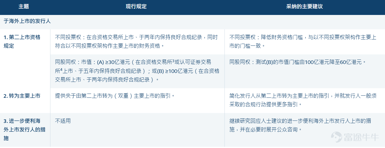 7月，虽然港股新股赚钱效应有所减弱，但部分头部个股仍然表现亮眼。 本月共有17家公司登陆港股，资金认购情绪延续火热局势，$MOMENTA-W (06880.HK)$、$晶合集成 (02249.HK)$的融资额均突破1600亿港元，$基本半导体 (09971.HK)$、$三环集团 (06951.HK)$融资额超1400亿港元。 从认购倍数来看，$基本半导体 (09971.HK)$在公开发售方面的超额认购倍数超4812倍，位居本月认购榜首位；$瑞为技术 (07656.HK)$以3646.06倍位居本月第二；$宝盖新材 (08090.HK)$获3015.69倍认购，$齐云山食品 (02797.HK)$认购倍数超1688倍，$东方科脉 (01770.HK)$认购倍数为1067.54倍。 热度与分化：7月新股首日表现各异 17家上市新股中，9家公司归属于科技行业，5家工业公司，2家属于消费行业，1家公司医疗保健、1家属于原材料业。首日共计8家公司上涨，其中2家为消费行业，分别是$齐云山食品 (02797.HK)$、$安克创新 (00668.HK)$；科技行业公司有3家...