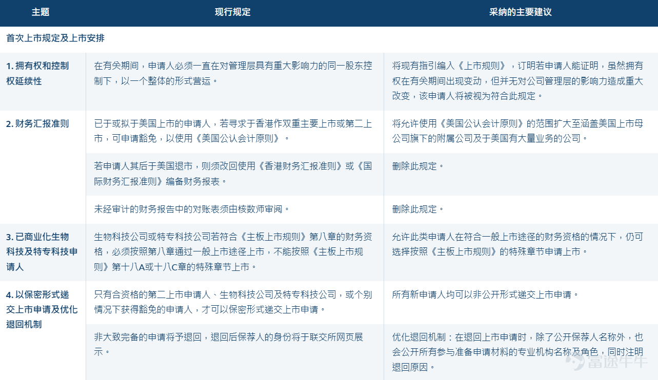7月，虽然港股新股赚钱效应有所减弱，但部分头部个股仍然表现亮眼。 本月共有17家公司登陆港股，资金认购情绪延续火热局势，$MOMENTA-W (06880.HK)$、$晶合集成 (02249.HK)$的融资额均突破1600亿港元，$基本半导体 (09971.HK)$、$三环集团 (06951.HK)$融资额超1400亿港元。 从认购倍数来看，$基本半导体 (09971.HK)$在公开发售方面的超额认购倍数超4812倍，位居本月认购榜首位；$瑞为技术 (07656.HK)$以3646.06倍位居本月第二；$宝盖新材 (08090.HK)$获3015.69倍认购，$齐云山食品 (02797.HK)$认购倍数超1688倍，$东方科脉 (01770.HK)$认购倍数为1067.54倍。 热度与分化：7月新股首日表现各异 17家上市新股中，9家公司归属于科技行业，5家工业公司，2家属于消费行业，1家公司医疗保健、1家属于原材料业。首日共计8家公司上涨，其中2家为消费行业，分别是$齐云山食品 (02797.HK)$、$安克创新 (00668.HK)$；科技行业公司有3家...