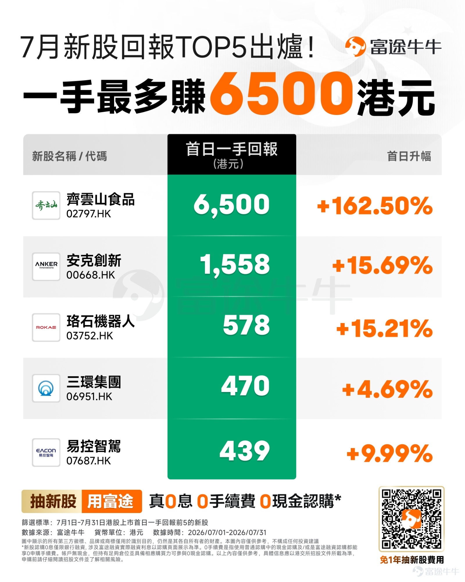 7月，虽然港股新股赚钱效应有所减弱，但部分头部个股仍然表现亮眼。 本月共有17家公司登陆港股，资金认购情绪延续火热局势，$MOMENTA-W (06880.HK)$、$晶合集成 (02249.HK)$的融资额均突破1600亿港元，$基本半导体 (09971.HK)$、$三环集团 (06951.HK)$融资额超1400亿港元。 从认购倍数来看，$基本半导体 (09971.HK)$在公开发售方面的超额认购倍数超4812倍，位居本月认购榜首位；$瑞为技术 (07656.HK)$以3646.06倍位居本月第二；$宝盖新材 (08090.HK)$获3015.69倍认购，$齐云山食品 (02797.HK)$认购倍数超1688倍，$东方科脉 (01770.HK)$认购倍数为1067.54倍。 热度与分化：7月新股首日表现各异 17家上市新股中，9家公司归属于科技行业，5家工业公司，2家属于消费行业，1家公司医疗保健、1家属于原材料业。首日共计8家公司上涨，其中2家为消费行业，分别是$齐云山食品 (02797.HK)$、$安克创新 (00668.HK)$；科技行业公司有3家...