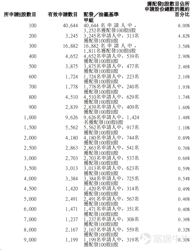 富途资讯8月7日消息, $拿森科技 (02261.HK)$ 公布配发结果,每股定价10.42港元,共发行5759.45万股股份,每手100股,今日正式上市。 上一交易日,拿森科技暗盘收涨60.27%,报16.7港元,每手100股,不计手续费,一手赚628港元。 公开发售阶段拿森科技获2513.54倍认购,公开发售的发售股份最终数目为575.95万股股份,占发售股份总数的约10%。合共接获约16.11万份有效申请,受理申请数目约4.03万份,申购一手获配发股份占所申请股份总数的概约百分比为8%。 此外,国际配售阶段拿森科技获2.12倍认购,国际发售股份最终数目为5183.5万股股份,相当于发售股份总数的90%。富途资讯整理相关数据如下表: 公司概况 拿森科技开发智能驾驶运动控制技术,目前提供线控制动解决方案。公司聚焦于为智能驾驶提供关键任务型线控制动解决方案,「智能驾驶」指应用先进的传感、计算及控制技术,使车辆能够辅助或自动化驾驶功能,以提高安全性、舒适性及效率。该领域乃安全要求严格、技术壁垒较高的...