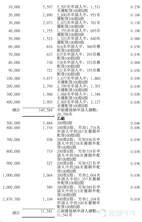 富途资讯8月7日消息, $拿森科技 (02261.HK)$ 公布配发结果,每股定价10.42港元,共发行5759.45万股股份,每手100股,今日正式上市。 上一交易日,拿森科技暗盘收涨60.27%,报16.7港元,每手100股,不计手续费,一手赚628港元。 公开发售阶段拿森科技获2513.54倍认购,公开发售的发售股份最终数目为575.95万股股份,占发售股份总数的约10%。合共接获约16.11万份有效申请,受理申请数目约4.03万份,申购一手获配发股份占所申请股份总数的概约百分比为8%。 此外,国际配售阶段拿森科技获2.12倍认购,国际发售股份最终数目为5183.5万股股份,相当于发售股份总数的90%。富途资讯整理相关数据如下表: 公司概况 拿森科技开发智能驾驶运动控制技术,目前提供线控制动解决方案。公司聚焦于为智能驾驶提供关键任务型线控制动解决方案,「智能驾驶」指应用先进的传感、计算及控制技术,使车辆能够辅助或自动化驾驶功能,以提高安全性、舒适性及效率。该领域乃安全要求严格、技术壁垒较高的...