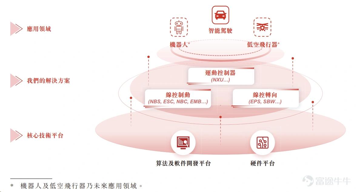来源:招股书