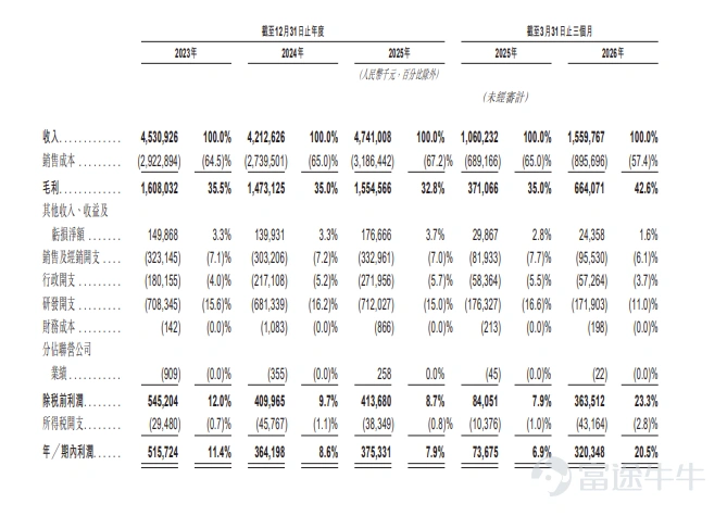 Futu News, August 17 update:$INGENIC (03223.HK)$Announced that the IPO will take place from August 17 to August 20. The company plans a global offering of approximately 31.2873 million shares and is expected to list on August 25. Company Overview The company is a provider of "Memory + Computing + Analog" chips. Leveraging industry trends and proprietary technology, the company offers memory chips optimized for AI workloads, computing chips with acceleration and inference capabilities, and analog chips enabling intelligent sensing and power management. Its products are widely used in automotive electronics, industrial medical devices, AIoT, and smart security equipment. The company operates under a fabless model, focusing on chip R&D and design while collaborating with leading foundries and assembly/test subcontractors to ensure business scalability. Through organic growth and strategic acquisitions, the company has built a comprehensive product portfolio. According to Frost & Sullivan, the company holds a leading position in key global markets, continuously empowering development and innovation in frontier tech sectors such as automotive electronics and edge AI. Financial Overview The company's total revenue decreased from RMB 4,530.9 million in 2023 to RMB 4,212.6 million in 2024, primarily due to a decline in memory chip sales revenue. The company's total revenue subsequently increased to RMB 4,741... in 2025.