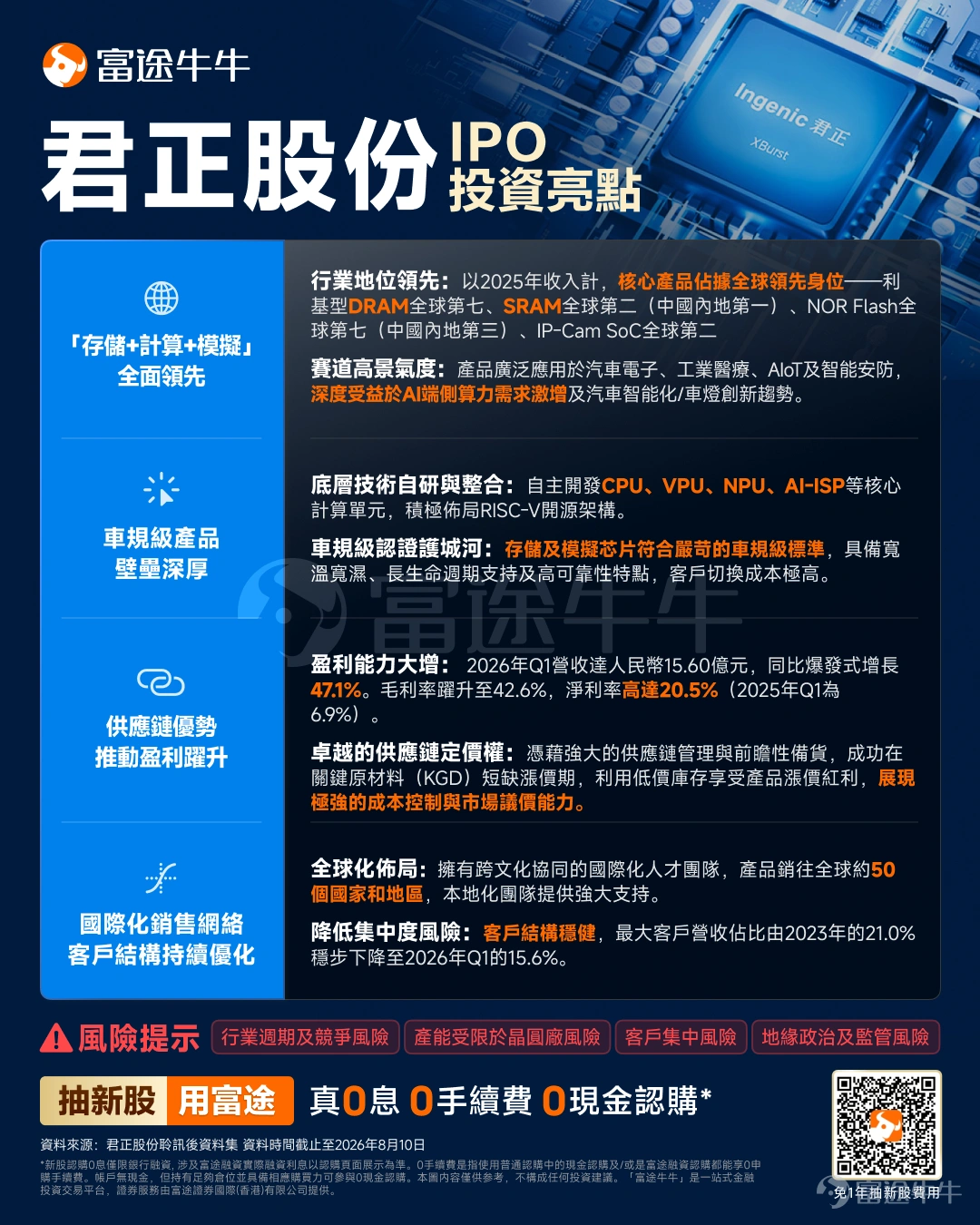 Futu News, August 17 update:$INGENIC (03223.HK)$Announced that the IPO will take place from August 17 to August 20. The company plans a global offering of approximately 31.2873 million shares and is expected to list on August 25. Company Overview The company is a provider of "Memory + Computing + Analog" chips. Leveraging industry trends and proprietary technology, the company offers memory chips optimized for AI workloads, computing chips with acceleration and inference capabilities, and analog chips enabling intelligent sensing and power management. Its products are widely used in automotive electronics, industrial medical devices, AIoT, and smart security equipment. The company operates under a fabless model, focusing on chip R&D and design while collaborating with leading foundries and assembly/test subcontractors to ensure business scalability. Through organic growth and strategic acquisitions, the company has built a comprehensive product portfolio. According to Frost & Sullivan, the company holds a leading position in key global markets, continuously empowering development and innovation in frontier tech sectors such as automotive electronics and edge AI. Financial Overview The company's total revenue decreased from RMB 4,530.9 million in 2023 to RMB 4,212.6 million in 2024, primarily due to a decline in memory chip sales revenue. The company's total revenue subsequently increased to RMB 4,741... in 2025.