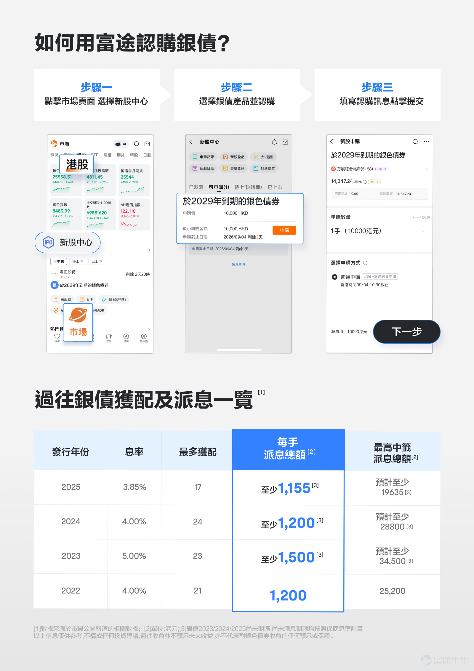 銀債2026現已正式開啟認購（8月21日起至9月4日）[打call] 一、銀債是什麼？ 銀色債券（銀債）是由香港特別行政區政府發行的固定收益零售債券，專為60歲及以上的香港居民而設，自推出以來已累計服務數十萬香港長者。 2026年銀債的最新息率、認購安排及發行詳情，請前往香港政府債券官方網站查閱：[鏈接: https://www.hkgb.gov.hk]  二、銀色債券有哪些主要特色？ 政府信用背書：銀債由政府發行，到期按面值償還本金，主體信用評級極高，違約風險低 穩定現金流：每半年派息一次，定期收息有助長者安排日常生活開支，財務節奏更有規律 年期短，靈活性高：僅3年年期，持有人可隨時向政府申請按面值提前贖回，資金不被長期鎖死 門檻親民，結構簡單：每手1萬港元起，產品邏輯清晰，不涉及複雜衍生工具，易於理解及管理 三、富途 x 銀色債券 本次銀債保底4.25厘，富途推出「九免」優惠：申購手續費、申請手續費、托管費、不動戶費、轉入費、轉出費、代收利息手續費、 提早贖回費、到期贖回費費用一律全部豁免！ ✦ 全港13間實體店，長者專屬排隊快線 實體店遍布港九新界，為長者特設...