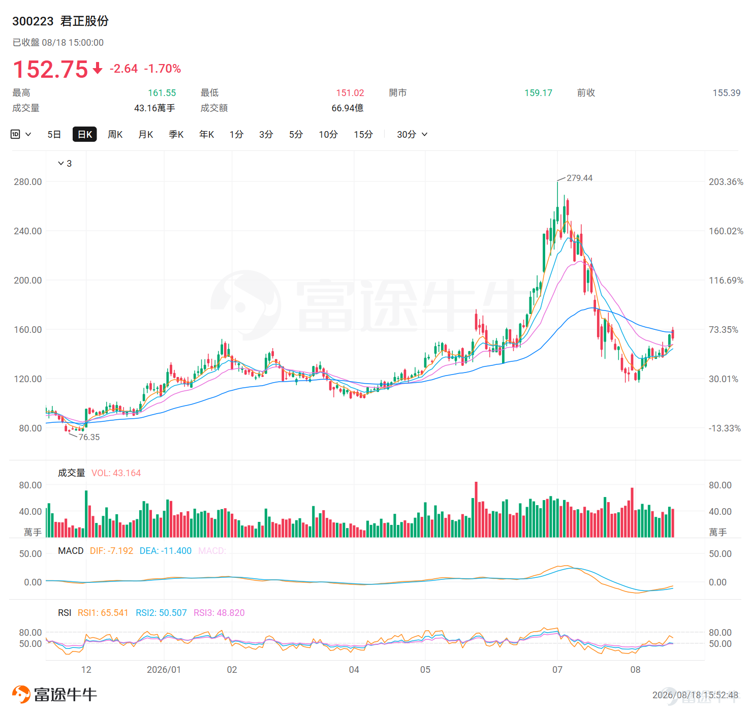 $君正股份 (03223.HK)$  $君正股份 (300223.SZ)$ 成立于2005年，2011年在深交所创业板上市，本次为A+H两地上市。 公司采用无晶圆厂（Fabless）模式，是「存储＋计算＋模拟」三产品线芯片厂商，2020年通过斥资72亿元收购美国车载存储龙头ISSI，完成从嵌入式CPU到存储芯片的业务转型。 产业链定位与主营业务 君正的商业模式是「设计→外包制造→销售」：公司自己不建晶圆厂，聚焦芯片研发设计，委托台积电等晶圆厂代工，再经由全球经销商和直销网络销往50余个国家。这种模式的优点是资产轻（负债率不到8%），缺点是在存储超级周期中晶圆产能极度紧张时，供应链管理是真实瓶颈。 三条产品线： 1. 存储芯片（营收占比60%以上，核心业务） 2. 计算芯片（营收占比约30%，增量引擎） 3. 模拟芯片（占比约10%，协同补充） 业务线的协同逻辑：汽车采购商同时需要存储＋计算＋驱动芯片 → 君正一站式供应 → 降低客户管理成本 → 提升客户黏性 竞争格局 存储领域的主要竞争对手包括：$安森美半导体 (ON.US)$ 、华邦电子...