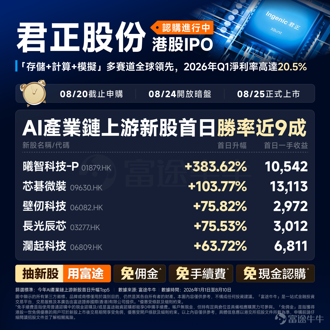 $君正股份 (03223.HK)$  $君正股份 (300223.SZ)$ 成立于2005年，2011年在深交所创业板上市，本次为A+H两地上市。 公司采用无晶圆厂（Fabless）模式，是「存储＋计算＋模拟」三产品线芯片厂商，2020年通过斥资72亿元收购美国车载存储龙头ISSI，完成从嵌入式CPU到存储芯片的业务转型。 产业链定位与主营业务 君正的商业模式是「设计→外包制造→销售」：公司自己不建晶圆厂，聚焦芯片研发设计，委托台积电等晶圆厂代工，再经由全球经销商和直销网络销往50余个国家。这种模式的优点是资产轻（负债率不到8%），缺点是在存储超级周期中晶圆产能极度紧张时，供应链管理是真实瓶颈。 三条产品线： 1. 存储芯片（营收占比60%以上，核心业务） 2. 计算芯片（营收占比约30%，增量引擎） 3. 模拟芯片（占比约10%，协同补充） 业务线的协同逻辑：汽车采购商同时需要存储＋计算＋驱动芯片 → 君正一站式供应 → 降低客户管理成本 → 提升客户黏性 竞争格局 存储领域的主要竞争对手包括：$安森美半导体 (ON.US)$ 、华邦电子...