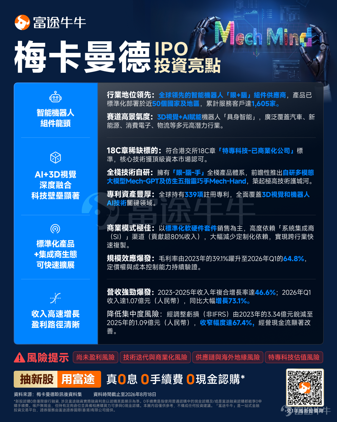 Futu News, August 24: $MECH-MIND ROBOT (09615.HK)$ Announcement released: Subscription period from August 24 to August 27. The company plans a global offering of approximately 23.1406 million shares, with listing expected on September 1. Company Overview Mech-Mind Robotics is a supplier of intelligent robotics components, with its products deployed in equipment used in end customers' production and operational processes. The company's systems utilize 3D vision technology to capture point cloud data for precise spatial perception and employ AI algorithms based on deep learning. Trained on extensive industrial data, these algorithms enable autonomous recognition, decision-making, and motion planning under complex conditions such as random stacking, reflective surfaces, and partial occlusion, without relying on manual programming. Since its inception, the company has adhered to a globalization strategy, continuously promoting advanced embodied AI technologies worldwide. As of the Latest Practicable Date, the company's standardized, universal integrated hardware-software products have been sold in nearly 50 countries and regions, including China, North America, Europe, Japan, South Korea, and Southeast Asia, serving a global customer base. Financial Overview In recent years, Mech-Mind Robotics' revenue has continued to grow, reaching RMB 180.8 million, RMB 268.8 million, and RMB 388.8 million in 2023, 2024, and 2025, respectively. In 2023, 2024, and 20...