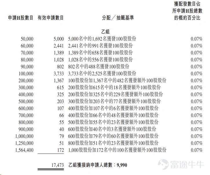 Futu News, August 25, $INGENIC (03223.HK)$ announced the allotment results, with an offer price of HK$100.00 per share. A total of 31.2873 million shares were issued, with a lot size of 100 shares, officially listing today. During the public offering phase, Junzheng Shares received 927.37x subscription. The final number of shares for the public offering was 3.1288 million shares, accounting for approximately 10.00% of the total offering shares. A total of approximately 141,900 valid applications were received, with about 25,349 applications accepted. The approximate percentage of allotted shares for one-lot applicants relative to the total applied shares was 0.27%. Additionally, during the international placement phase, Junzheng Shares received 8.43x subscription. The final number of internationally placed shares was 28.1585 million shares, equivalent to 90.00% of the total offering shares. Futu has compiled the relevant data in the table below: Company Overview Junzheng Shares is a provider of "Storage + Computing + Analog" chips. Leveraging industry trends and proprietary technology, the company offers storage chips optimized for AI workloads, computing chips with acceleration and inference capabilities, and analog chips enabling intelligent sensing and power management. The company's products are widely used in automotive electronics, industrial medical devices, AIoT, and smart security equipment. The company operates under a fabless model, focusing on chip R&D and design while collaborating with leading foundries and packaging and testing service providers,...