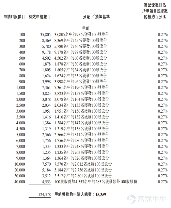 Futu News, August 25, $INGENIC (03223.HK)$ announced the allotment results, with an offer price of HK$100.00 per share. A total of 31.2873 million shares were issued, with a lot size of 100 shares, officially listing today. During the public offering phase, Junzheng Shares received 927.37x subscription. The final number of shares for the public offering was 3.1288 million shares, accounting for approximately 10.00% of the total offering shares. A total of approximately 141,900 valid applications were received, with about 25,349 applications accepted. The approximate percentage of allotted shares for one-lot applicants relative to the total applied shares was 0.27%. Additionally, during the international placement phase, Junzheng Shares received 8.43x subscription. The final number of internationally placed shares was 28.1585 million shares, equivalent to 90.00% of the total offering shares. Futu has compiled the relevant data in the table below: Company Overview Junzheng Shares is a provider of "Storage + Computing + Analog" chips. Leveraging industry trends and proprietary technology, the company offers storage chips optimized for AI workloads, computing chips with acceleration and inference capabilities, and analog chips enabling intelligent sensing and power management. The company's products are widely used in automotive electronics, industrial medical devices, AIoT, and smart security equipment. The company operates under a fabless model, focusing on chip R&D and design while collaborating with leading foundries and packaging and testing service providers,...