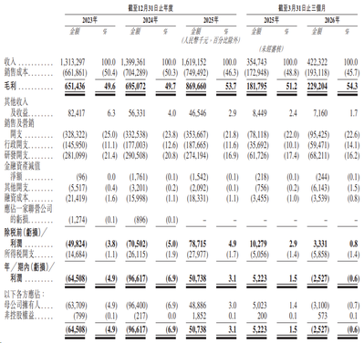 IPO News | "Global Medical Device Provider" Medtronic starts book-building, plans to list on September 7, with a minimum lot subscription amount of HKD 1,557.55