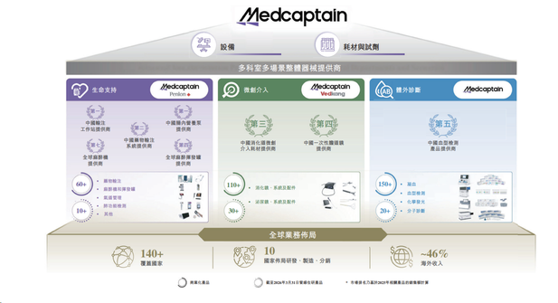 IPO News | "Global Medical Device Provider" Medtronic starts book-building, plans to list on September 7, with a minimum lot subscription amount of HKD 1,557.55