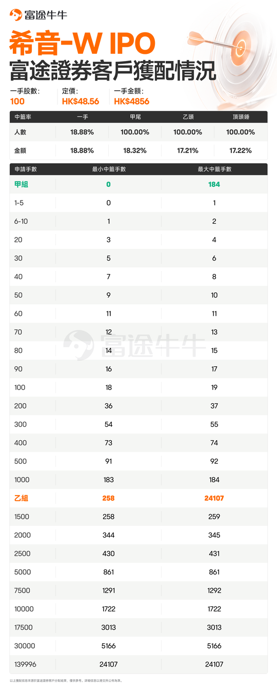 IPO Allocation Results Announced | SHEIN-W and Mech-Mind Robotics: Futu Securities Client Allotment Results Released!