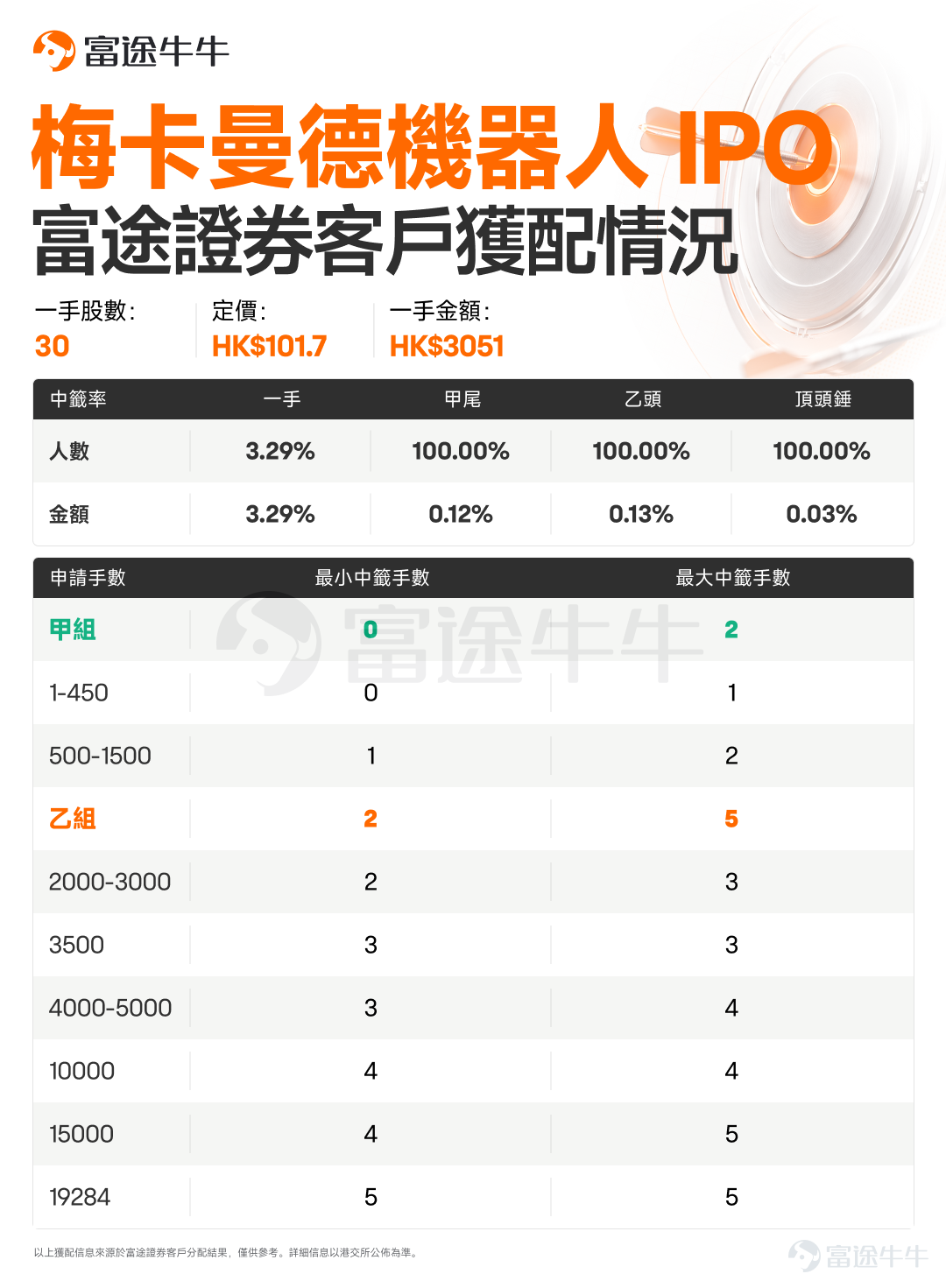 牛友們好呀！ $希音-W (00625.HK)$$梅卡曼德機器人 (09615.HK)$ 已經公佈中籤，牛牛新股君統計了富途客戶獲配情況，牛友們快來查收[打call][打call] 希音-W富途客戶獲配情況如下： 梅卡曼德機器人富途客戶獲配情況如下： 預告：以上兩隻新股將於8月31日16:15-18:30進行暗盤交易，9月1日正式上市。 $麥科田 (02041.HK)$ 火熱招股中，將於9月2日10:00結束招股。 抽新股黃金季已到！抽新股用富途，0利息、0手續費、0現金認購。現參與活動有機會免1年抽新股費用，[鏈接: 快來體驗吧>>]