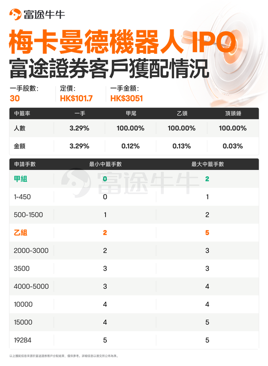 IPO Allocation Results Announced | SHEIN-W and Mech-Mind Robotics: Futu Securities Client Allotment Results Released!