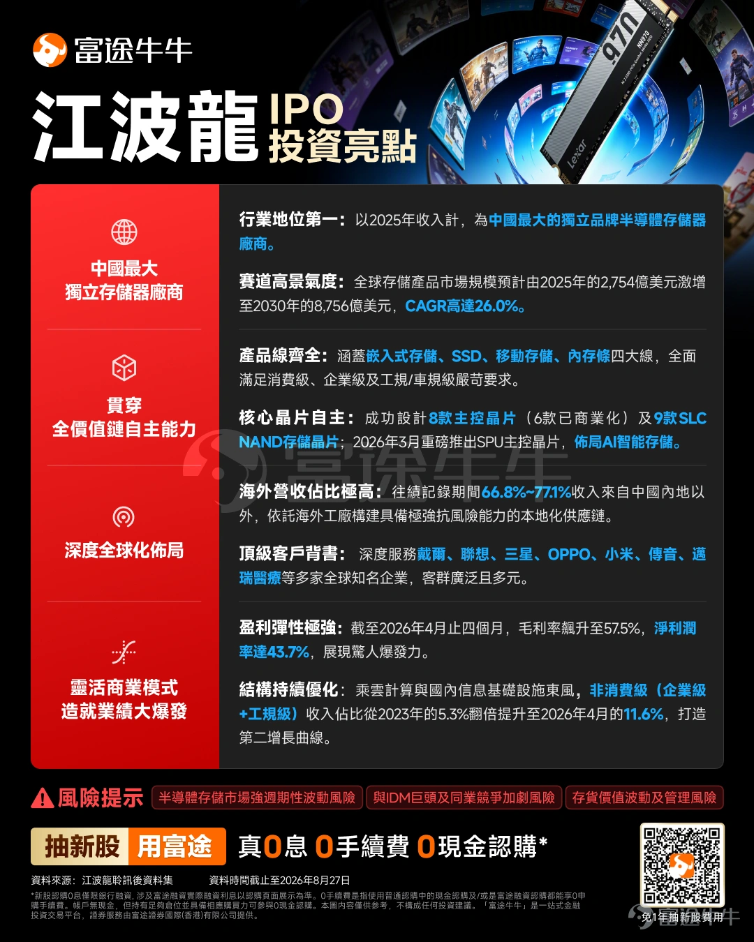 富途資訊8月31日消息, $江波龍 (09976.HK)$ 發佈公告,於8月31日-9月3日招股,公司擬全球發售約2607.78萬股股份,預期將於9月8日上市。 公司概況 江波龍是一家獨立品牌半導體存儲器廠商。公司向IDM及主控芯片供應商採購存儲晶圓及主控芯片,且不從事晶圓製造。基於公司涵蓋主控芯片及存儲芯片設計、固件開發、後端製造(包括系統級封裝、測試及組裝)的能力,公司設計、開發、後端製造及銷售完整的存儲產品組合,面向消費級、企業級及工規級應用。 公司的創始團隊很早便意識到全球半導體存儲市場的巨大潛力。通過堅持不懈的努力及戰略發展,公司從半導體存儲產品貿易擴展到開發自身的存儲產品後端製造技術,並進一步發展到主控芯片及存儲芯片設計、固件開發及封測能力等核心能力。這種沿著半導體存儲價值鏈的能力使公司能夠建立高品質、高性能產品的組合,併爲公司贏得了業務合作伙伴及用戶的廣泛認可。 財務概況 江波龍的總收入由2023年的人民幣10,125.1百萬元增至2024年的人民幣17,463.7百萬元,並進...